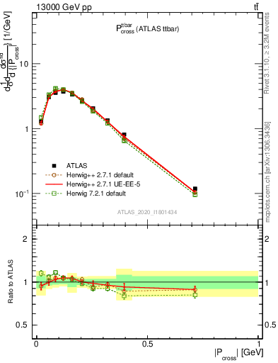 Plot of ttbar.pcross in 13000 GeV pp collisions