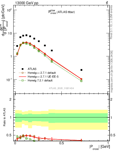 Plot of ttbar.pcross in 13000 GeV pp collisions