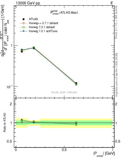 Plot of ttbar.pcross in 13000 GeV pp collisions