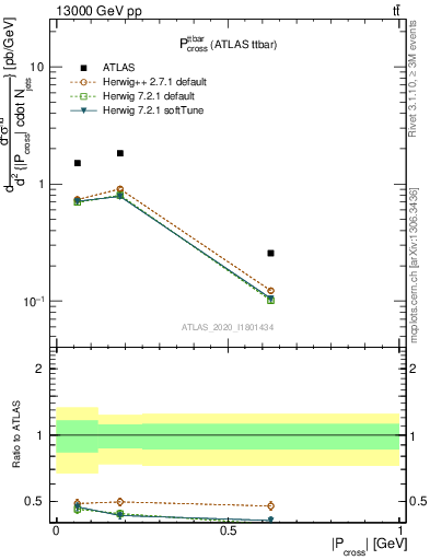 Plot of ttbar.pcross in 13000 GeV pp collisions