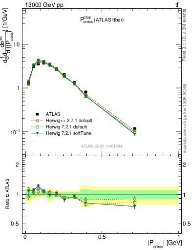 Plot of ttbar.pcross in 13000 GeV pp collisions