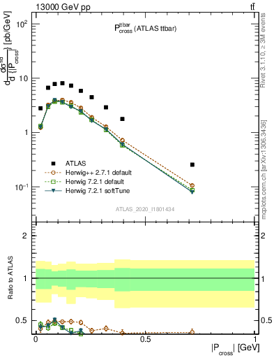 Plot of ttbar.pcross in 13000 GeV pp collisions