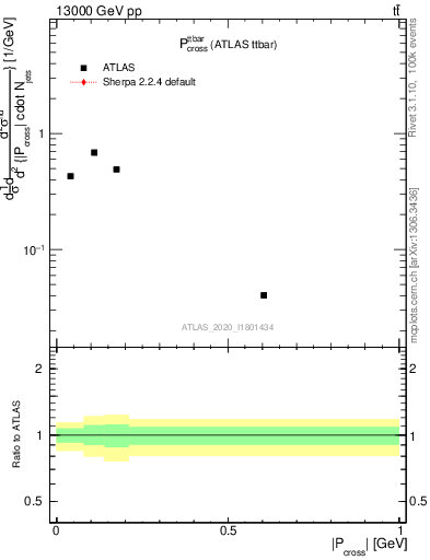 Plot of ttbar.pcross in 13000 GeV pp collisions