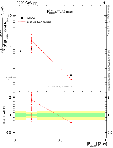 Plot of ttbar.pcross in 13000 GeV pp collisions