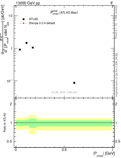 Plot of ttbar.pcross in 13000 GeV pp collisions