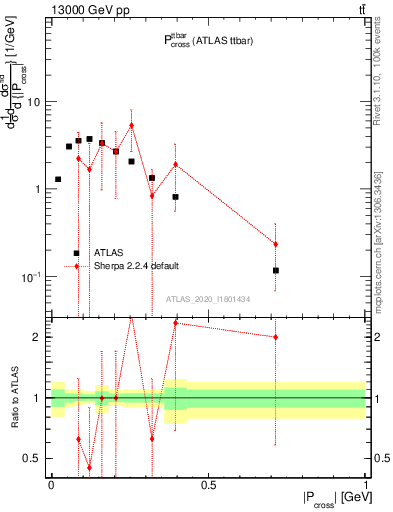 Plot of ttbar.pcross in 13000 GeV pp collisions