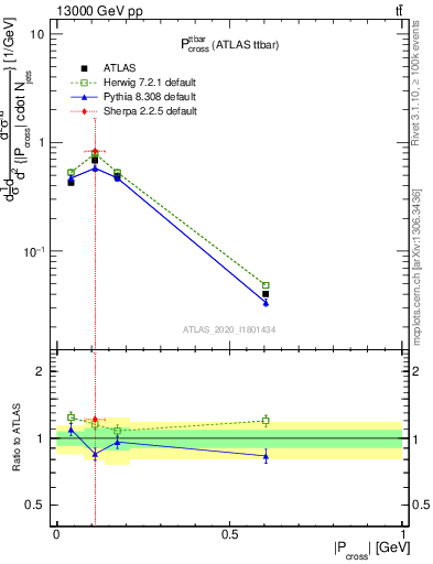 Plot of ttbar.pcross in 13000 GeV pp collisions