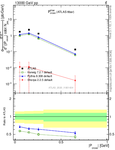 Plot of ttbar.pcross in 13000 GeV pp collisions