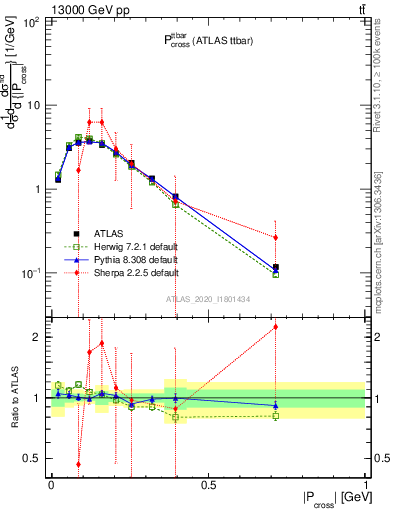 Plot of ttbar.pcross in 13000 GeV pp collisions