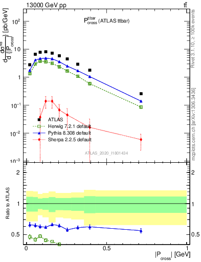 Plot of ttbar.pcross in 13000 GeV pp collisions