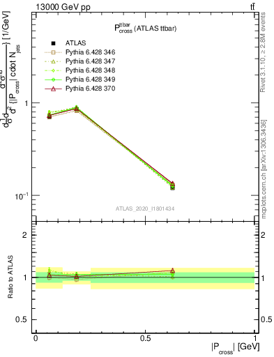 Plot of ttbar.pcross in 13000 GeV pp collisions