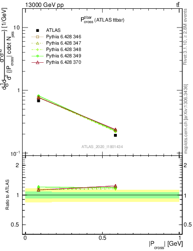 Plot of ttbar.pcross in 13000 GeV pp collisions