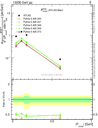 Plot of ttbar.pcross in 13000 GeV pp collisions