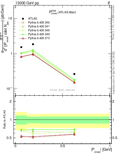 Plot of ttbar.pcross in 13000 GeV pp collisions