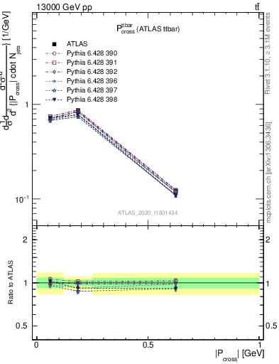 Plot of ttbar.pcross in 13000 GeV pp collisions