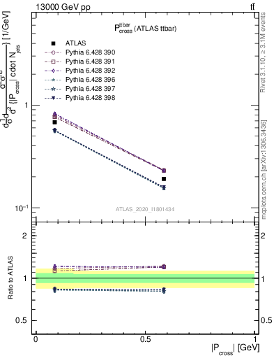 Plot of ttbar.pcross in 13000 GeV pp collisions