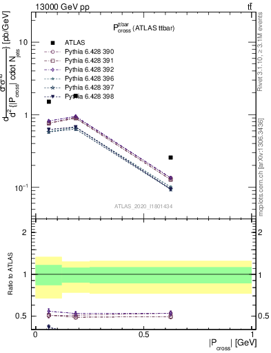 Plot of ttbar.pcross in 13000 GeV pp collisions