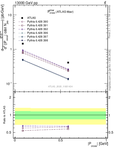 Plot of ttbar.pcross in 13000 GeV pp collisions