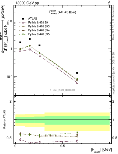 Plot of ttbar.pcross in 13000 GeV pp collisions