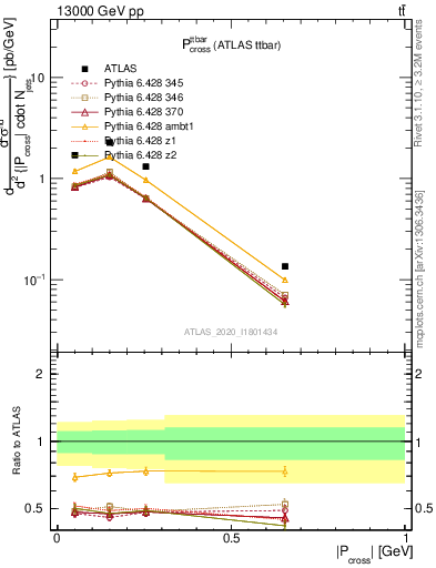 Plot of ttbar.pcross in 13000 GeV pp collisions