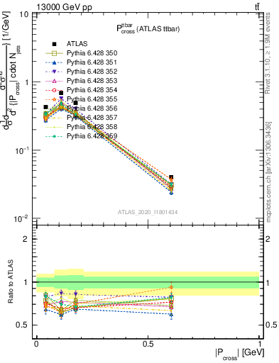 Plot of ttbar.pcross in 13000 GeV pp collisions