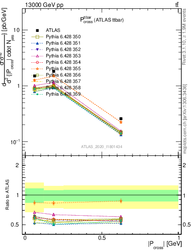 Plot of ttbar.pcross in 13000 GeV pp collisions