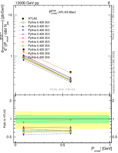 Plot of ttbar.pcross in 13000 GeV pp collisions