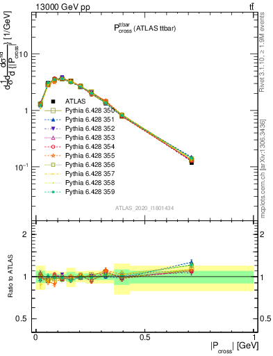 Plot of ttbar.pcross in 13000 GeV pp collisions