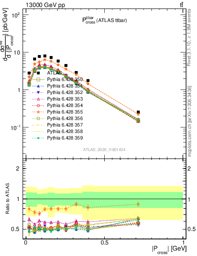 Plot of ttbar.pcross in 13000 GeV pp collisions