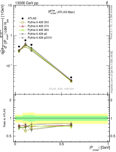 Plot of ttbar.pcross in 13000 GeV pp collisions