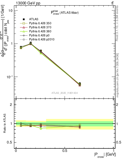 Plot of ttbar.pcross in 13000 GeV pp collisions