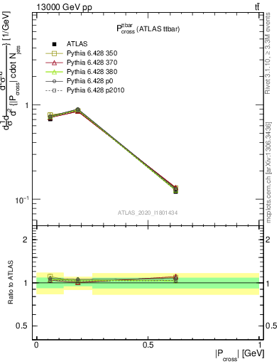 Plot of ttbar.pcross in 13000 GeV pp collisions