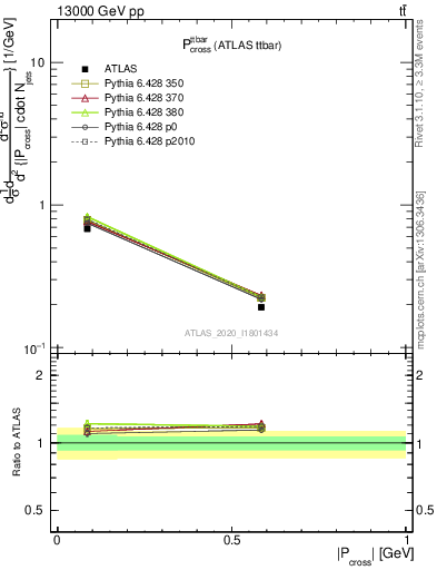 Plot of ttbar.pcross in 13000 GeV pp collisions