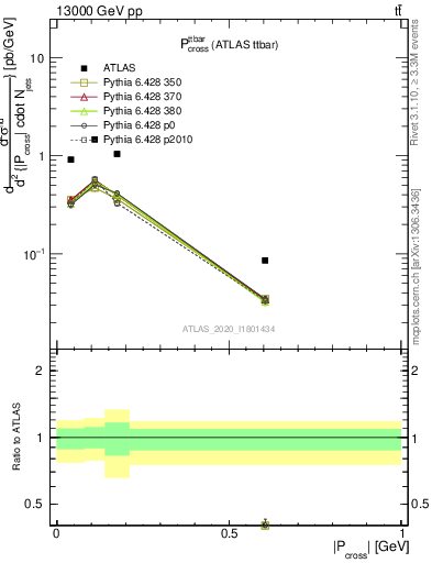 Plot of ttbar.pcross in 13000 GeV pp collisions