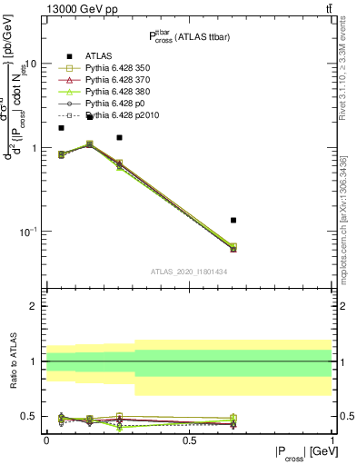 Plot of ttbar.pcross in 13000 GeV pp collisions