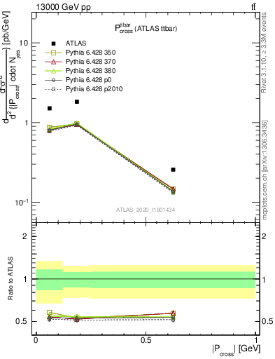 Plot of ttbar.pcross in 13000 GeV pp collisions