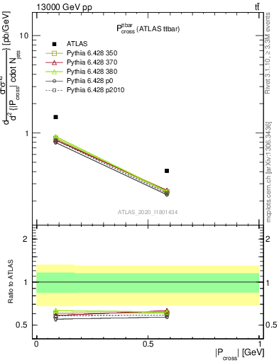 Plot of ttbar.pcross in 13000 GeV pp collisions