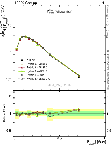 Plot of ttbar.pcross in 13000 GeV pp collisions