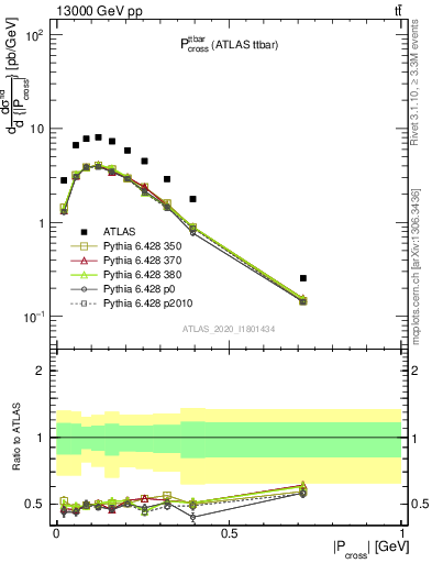 Plot of ttbar.pcross in 13000 GeV pp collisions