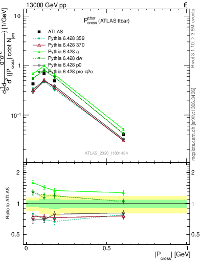 Plot of ttbar.pcross in 13000 GeV pp collisions