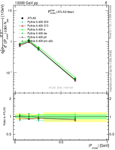 Plot of ttbar.pcross in 13000 GeV pp collisions