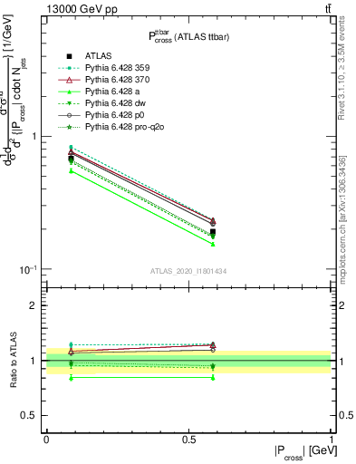 Plot of ttbar.pcross in 13000 GeV pp collisions