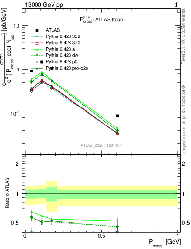 Plot of ttbar.pcross in 13000 GeV pp collisions