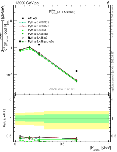 Plot of ttbar.pcross in 13000 GeV pp collisions