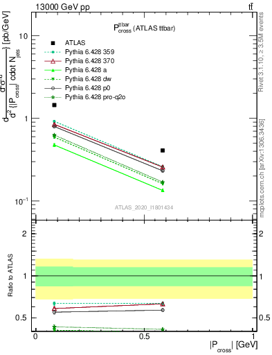 Plot of ttbar.pcross in 13000 GeV pp collisions