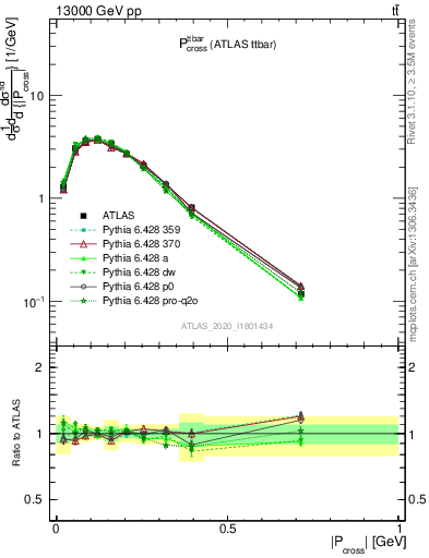 Plot of ttbar.pcross in 13000 GeV pp collisions