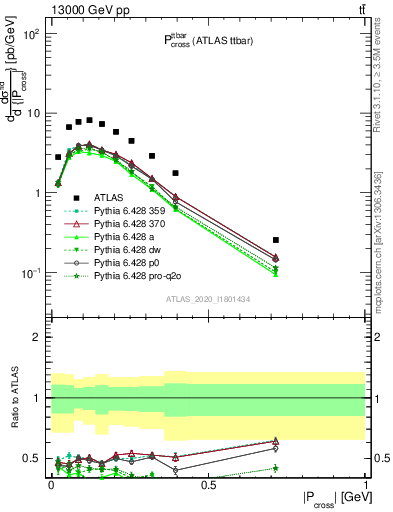 Plot of ttbar.pcross in 13000 GeV pp collisions