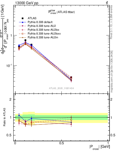 Plot of ttbar.pcross in 13000 GeV pp collisions