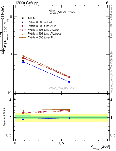 Plot of ttbar.pcross in 13000 GeV pp collisions