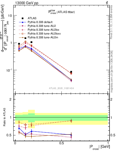 Plot of ttbar.pcross in 13000 GeV pp collisions